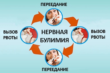 Лечение булимии в Артёмовском